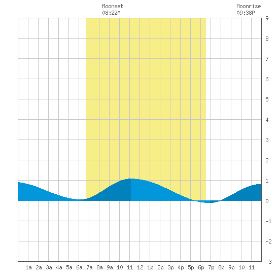 Ramrod Key tide chart for Friday, March 6, 2026