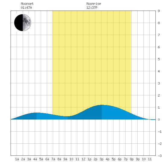 Ramrod Key tide chart for Thursday, April 23, 2026