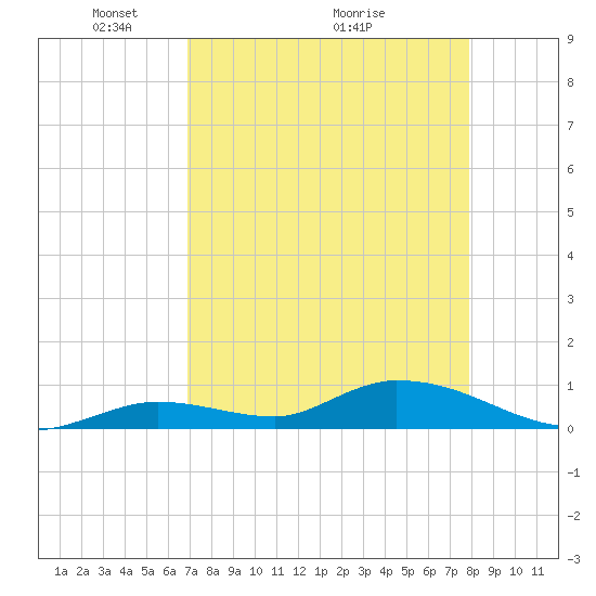 Ramrod Key tide chart for Friday, April 24, 2026