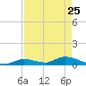 Ramrod Key tide chart for Saturday, April 25, 2026