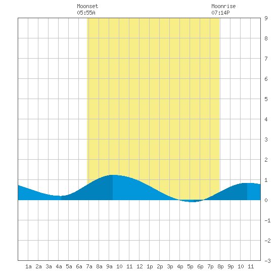 Ramrod Key tide chart for Thursday, April 30, 2026