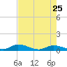 Ramrod Key tide chart for Monday, May 25, 2026