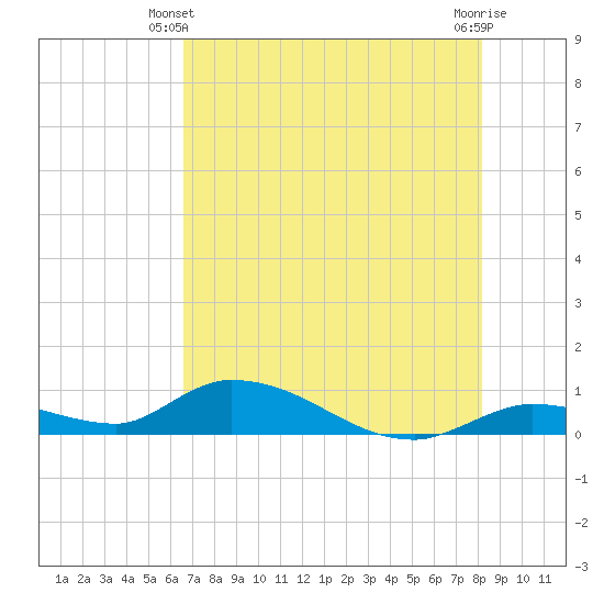 Ramrod Key tide chart for Friday, May 29, 2026