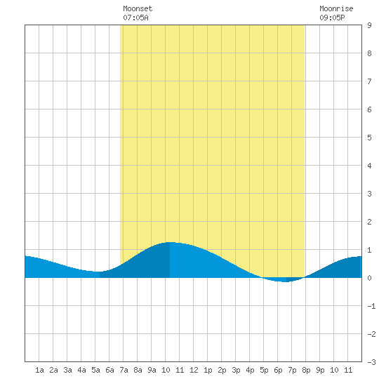 Ramrod Key tide chart for Saturday, May 2, 2026
