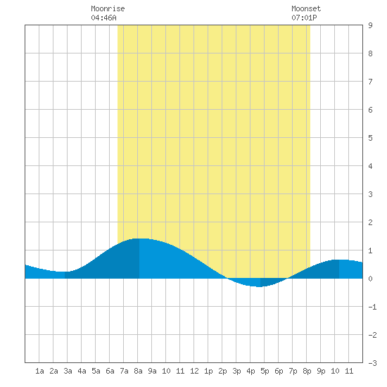 Ramrod Key tide chart for Saturday, June 13, 2026