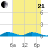Ramrod Key tide chart for Sunday, June 21, 2026