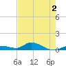 Ramrod Key tide chart for Tuesday, June 2, 2026