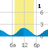 Rappahannock Light tide chart for Friday, January 1, 2021