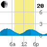 Rappahannock Light tide chart for Wednesday, January 20, 2021