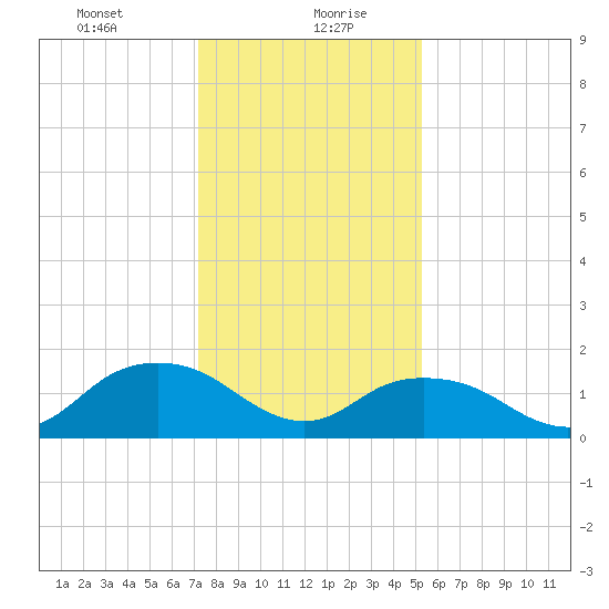 Rappahannock Light tide chart for Friday, January 22, 2021