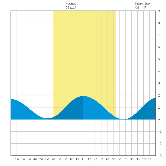 Rappahannock Light tide chart for Sunday, January 31, 2021