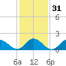 Rappahannock Light tide chart for Sunday, January 31, 2021