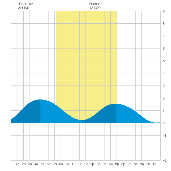 Rappahannock Light tide chart for Thursday, January 7, 2021