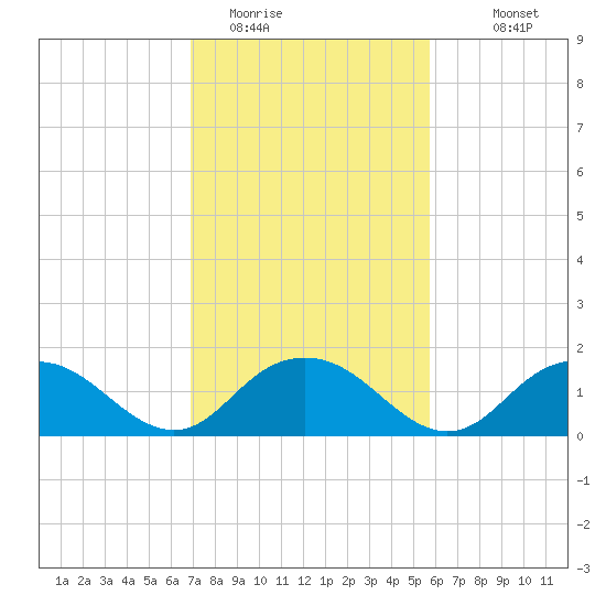 Rappahannock Light tide chart for Sunday, February 14, 2021