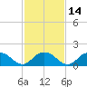 Rappahannock Light tide chart for Sunday, February 14, 2021