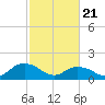 Rappahannock Light tide chart for Sunday, February 21, 2021