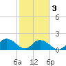 Rappahannock Light tide chart for Wednesday, February 3, 2021