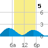Rappahannock Light tide chart for Friday, February 5, 2021