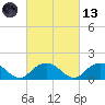 Rappahannock Light tide chart for Saturday, March 13, 2021