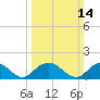 Rappahannock Light tide chart for Sunday, March 14, 2021