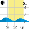 Rappahannock Light tide chart for Sunday, March 21, 2021