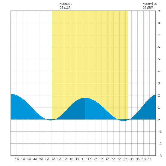 Rappahannock Light tide chart for Tuesday, March 30, 2021