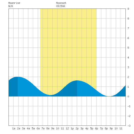 Rappahannock Light tide chart for Thursday, March 4, 2021