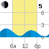 Rappahannock Light tide chart for Friday, March 5, 2021