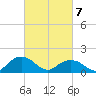 Rappahannock Light tide chart for Sunday, March 7, 2021