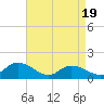 Rappahannock Light tide chart for Monday, April 19, 2021