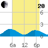 Rappahannock Light tide chart for Tuesday, April 20, 2021