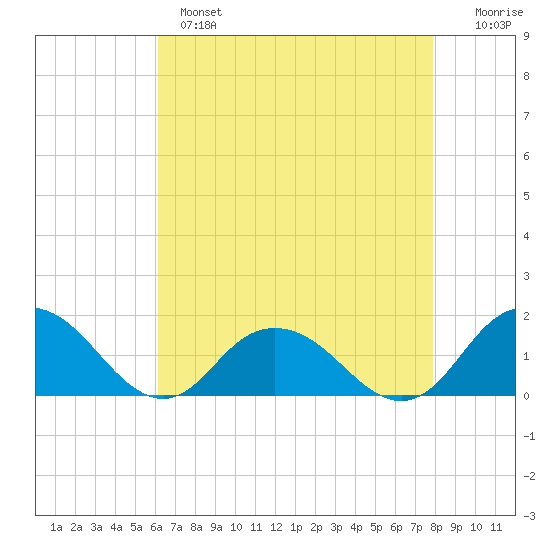 Rappahannock Light tide chart for Wednesday, April 28, 2021
