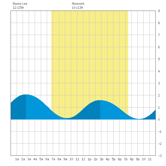 Rappahannock Light tide chart for Friday, April 2, 2021