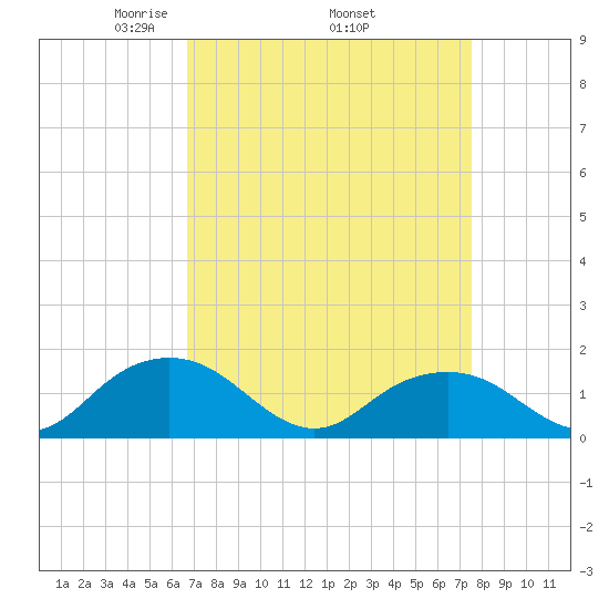 Rappahannock Light tide chart for Monday, April 5, 2021