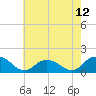 Rappahannock Light tide chart for Wednesday, May 12, 2021