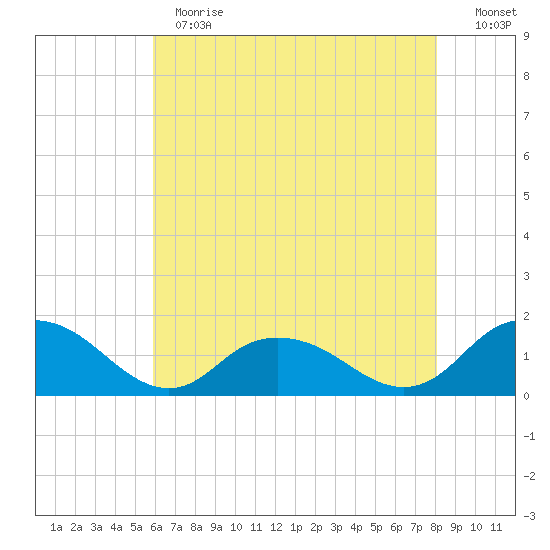 Rappahannock Light tide chart for Thursday, May 13, 2021