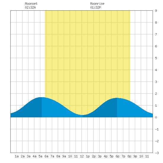 Rappahannock Light tide chart for Thursday, May 20, 2021
