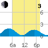 Rappahannock Light tide chart for Monday, May 3, 2021