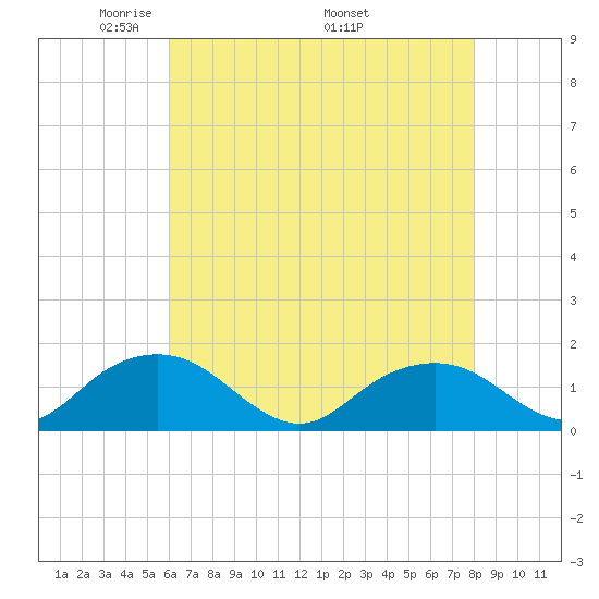 Rappahannock Light tide chart for Tuesday, May 4, 2021