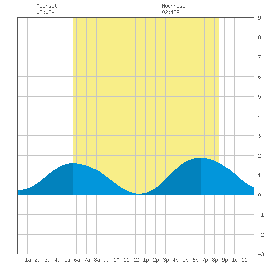 Rappahannock Light tide chart for Saturday, June 19, 2021