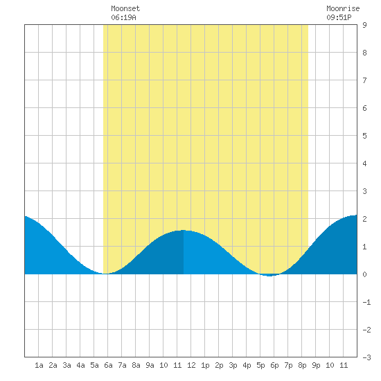 Rappahannock Light tide chart for Friday, June 25, 2021