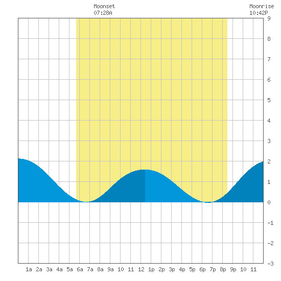 Rappahannock Light tide chart for Saturday, June 26, 2021