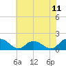 Rappahannock Light tide chart for Sunday, July 11, 2021