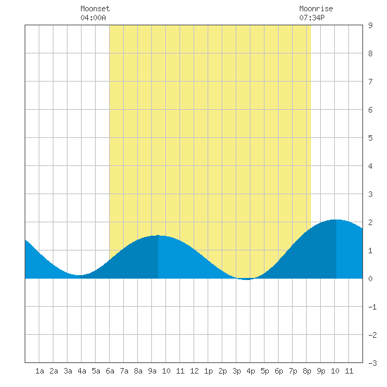 Rappahannock Light tide chart for Thursday, July 22, 2021