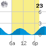 Rappahannock Light tide chart for Friday, July 23, 2021