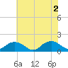 Rappahannock Light tide chart for Friday, July 2, 2021
