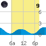 Rappahannock Light tide chart for Friday, July 9, 2021