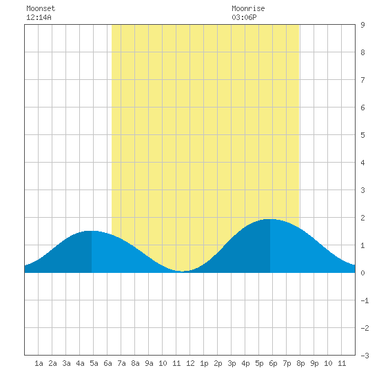 Rappahannock Light tide chart for Monday, August 16, 2021
