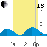 Rappahannock Light tide chart for Monday, September 13, 2021