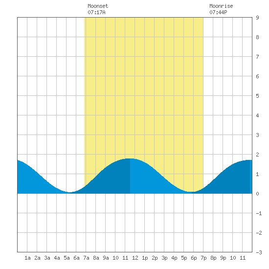 Rappahannock Light tide chart for Tuesday, September 21, 2021